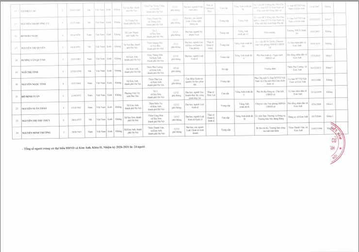 Thông báo về việc công bố kết quả bầu cử và danh sách những người trúng cử đại biểu HĐND xã Kim Anh khoá II, nhiệm kỳ 2026-2031- Ảnh 3.