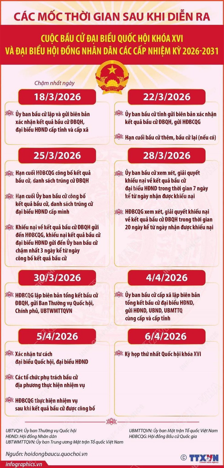 Các mốc thời gian sau khi diễn ra cuộc bầu cử đại biểu Quốc hội khoá XVI và đại biểu HĐND các cấp, nhiệm kỳ 2026-2031.- Ảnh 1.
