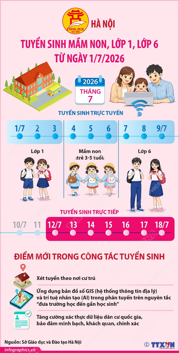 Hà Nội tuyển sinh mầm non, lớp 1, lớp 6 từ ngày 1/7/2026- Ảnh 1.