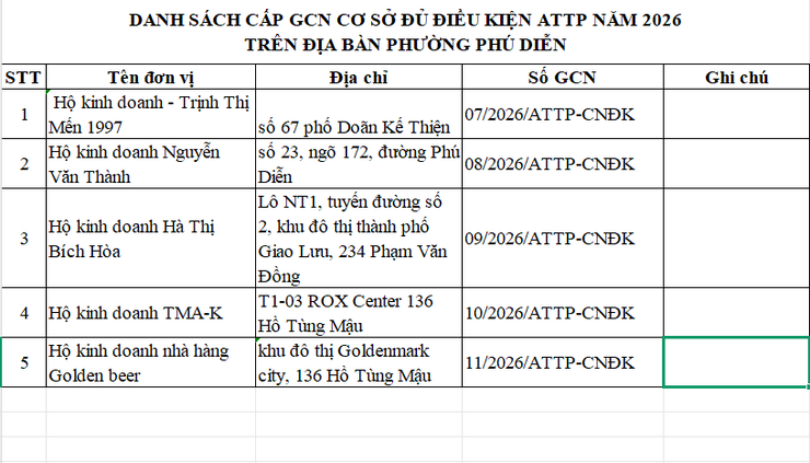 THÔNG BÁO DANH SÁCH CẤP GIẤY CHỨNG NHÂN CƠ SỞ ĐỦ ĐIỀU KIỆN AN TOÀN THỰC PHẨM NĂM 2026 TRÊN ĐỊA BÀN PHƯỜNG PHÚ DIỄN- Ảnh 1.