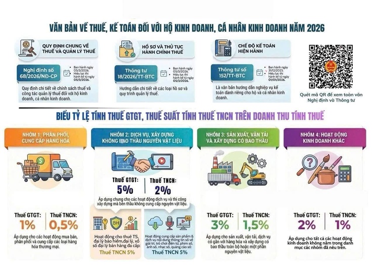 Hướng dẫn chính sách thuế mới cho hộ kinh doanh, cá nhân kinh doanh- Ảnh 2.