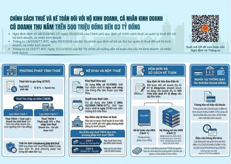 Hướng dẫn chính sách thuế mới cho hộ kinh doanh, cá nhân kinh doanh- Ảnh 3.
