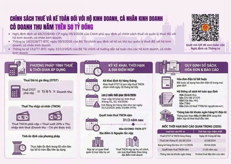 Hướng dẫn chính sách thuế mới cho hộ kinh doanh, cá nhân kinh doanh- Ảnh 5.