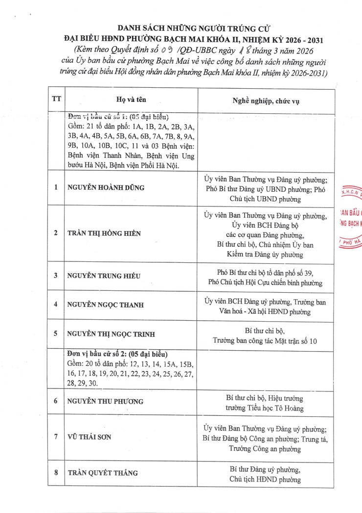 Quyết định số 09/QĐ-UBBC ngày 18/03/2026 của Ủy ban Bầu cử phường Bạch Mai về việc công bố danh sách những người trúng cử đại biểu Hội đồng nhân dân phường Bạch Mai khóa II, nhiệm kỳ 2026-2031- Ảnh 2.