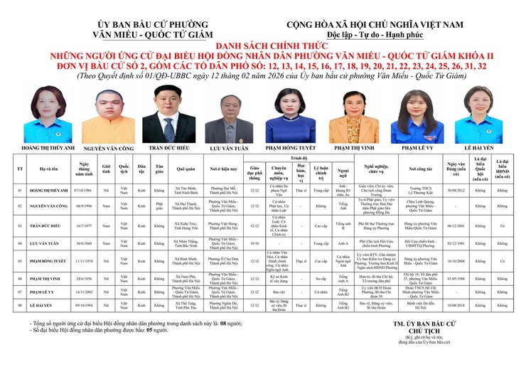 Công bố danh sách chính thức người ứng cử đại biểu HĐND phường Văn Miếu – Quốc Tử Giám khóa II, nhiệm kỳ 2026–2031- Ảnh 2.