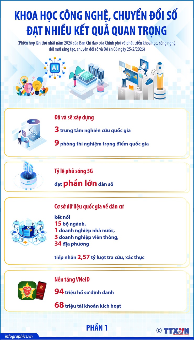 Khoa học công nghệ, chuyển đổi số đạt nhiều kết quả quan trọng- Ảnh 1.