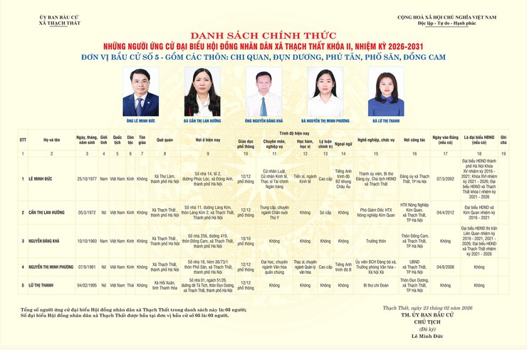 DANH SÁCH CHÍNH THỨC NHỮNG NGƯỜI ỨNG CỬ ĐẠI BIỂU HĐND XÃ THẠCH THẤT KHÓA II, NHIỆM KỲ 2026 - 2031 THEO TỪNG ĐƠN VỊ BẦU CỬ - Ảnh 5.