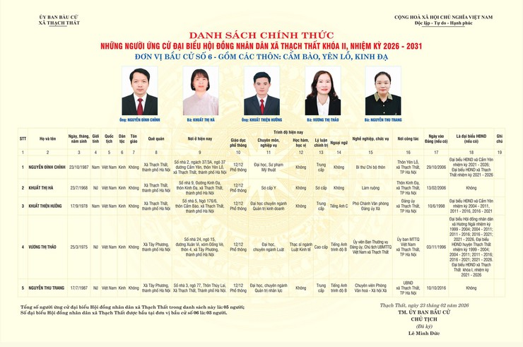 DANH SÁCH CHÍNH THỨC NHỮNG NGƯỜI ỨNG CỬ ĐẠI BIỂU HĐND XÃ THẠCH THẤT KHÓA II, NHIỆM KỲ 2026 - 2031 THEO TỪNG ĐƠN VỊ BẦU CỬ - Ảnh 6.