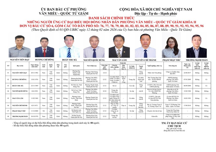 Công bố danh sách chính thức người ứng cử đại biểu HĐND phường Văn Miếu – Quốc Tử Giám khóa II, nhiệm kỳ 2026–2031- Ảnh 6.