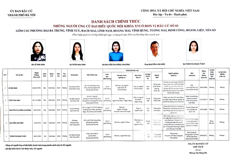 Thông báo niêm yết danh sách chính thức những người ứng cử đại biểu Quốc hội khóa XVI và bầu cử đại biểu Hội đồng nhân dân các cấp nhiệm kỳ 2026 - 2031 trên địa bàn phường Hai Bà Trưng.- Ảnh 3.