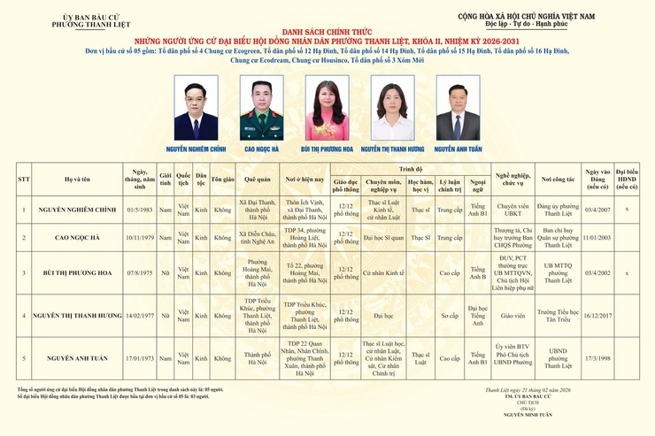 ỦY BAN BẦU CỬ PHƯỜNG THANH LIỆT CÔNG BỐ DANH SÁCH CHÍNH THỨC NHỮNG NGƯỜI ỨNG CỬ ĐẠI BIỂU HĐND PHƯỜNG THANH LIỆT KHÓA II, NHIỆM KỲ 2026 - 2031- Ảnh 5.
