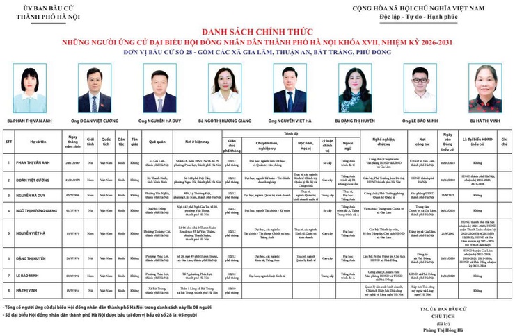Danh sách chính thức những người ứng cử Đại biểu HĐND thành phố Hà Nội khóa XVII, nhiệm kỳ 2026 - 2031- Ảnh 1.