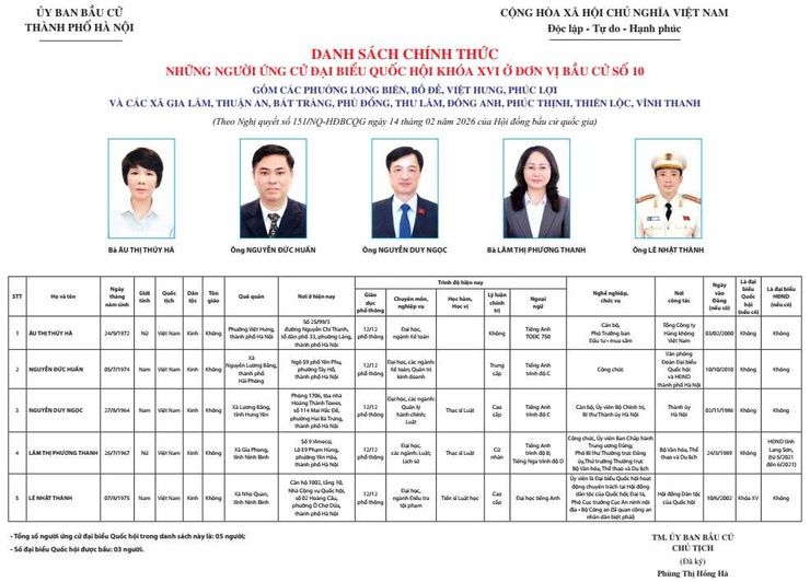 Danh sách chính thức những người ứng cử đại biểu Quốc hội khóa XVI ở đơn vị bầu cử số 10- Ảnh 1.