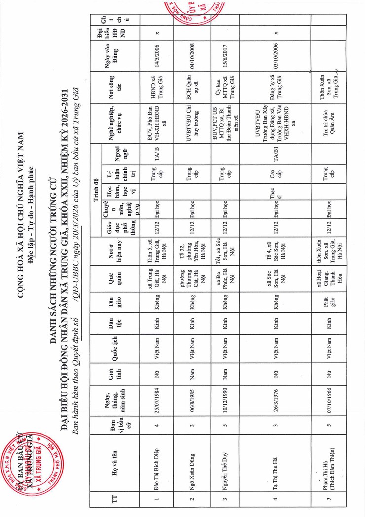 UỶ BAN BẦU CỬ XÃ TRUNG GIÃ CÔNG BỐ KẾT QUẢ BẦU CỬ VÀ DANH SÁCH CHÍNH THỨC NHỮNG NGƯỜI TRÚNG CỬ ĐẠI BIỂU HĐND XÃ TRUNG GIÃ KHÓA XXII, NHIỆM KỲ 2026-2031- Ảnh 2.