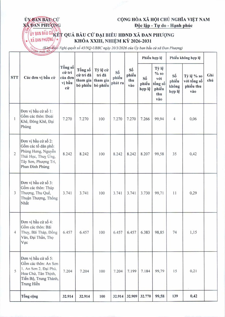 Nghị quyết về việc công bố kết quả bầu cử và danh sách những người trúng cử đại biểu Hội đồng nhân dân xã Đan Phượng khoá XXIII nhiệm kỳ 2026-2031- Ảnh 2.