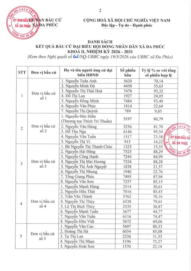 UỶ BAN BẦU CỬ XÃ ĐA PHÚC CÔNG BỐ KẾT QUẢ BẦU CỬ VÀ DANH SÁCH CHÍNH THỨC NHỮNG NGƯỜI TRÚNG CỬ ĐẠI BIỂU HĐND XÃ ĐA PHÚC KHÓA II, NHIỆM KỲ 2026-2031- Ảnh 2.