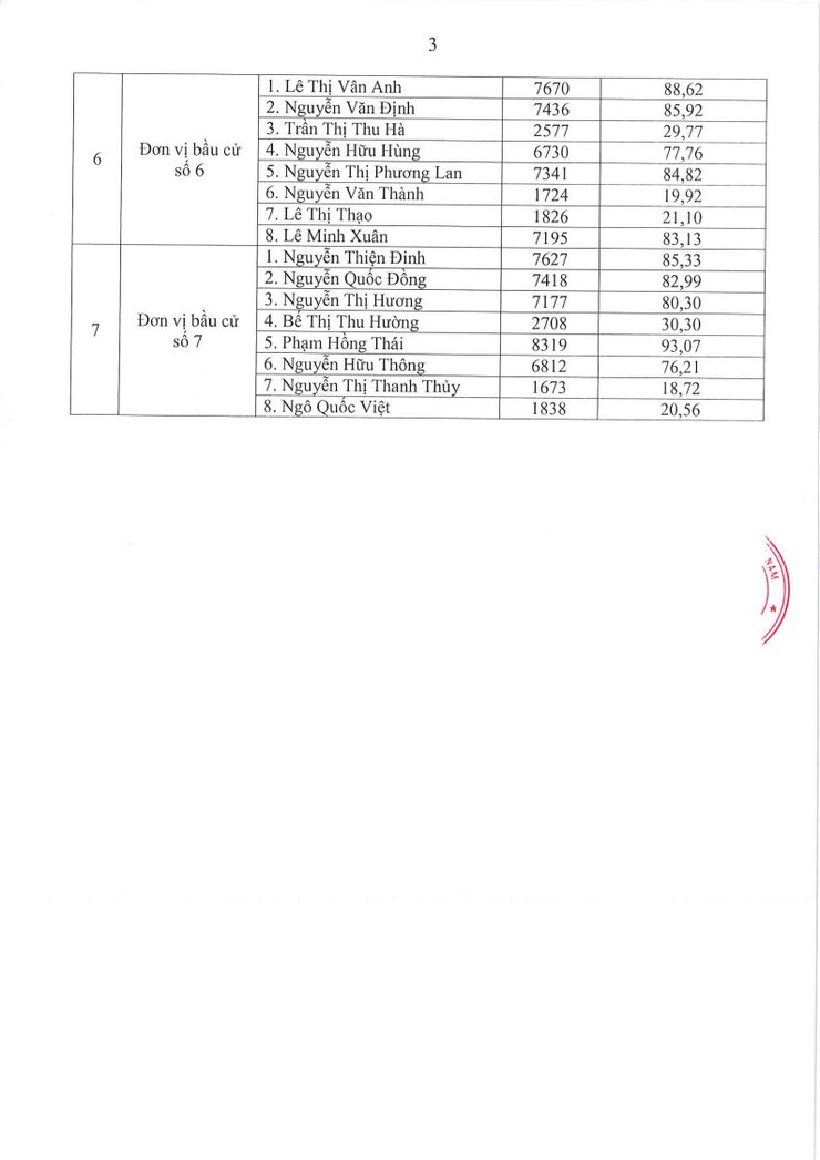 UỶ BAN BẦU CỬ XÃ ĐA PHÚC CÔNG BỐ KẾT QUẢ BẦU CỬ VÀ DANH SÁCH CHÍNH THỨC NHỮNG NGƯỜI TRÚNG CỬ ĐẠI BIỂU HĐND XÃ ĐA PHÚC KHÓA II, NHIỆM KỲ 2026-2031- Ảnh 3.