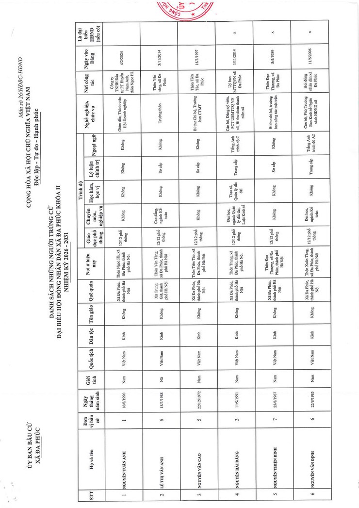 UỶ BAN BẦU CỬ XÃ ĐA PHÚC CÔNG BỐ KẾT QUẢ BẦU CỬ VÀ DANH SÁCH CHÍNH THỨC NHỮNG NGƯỜI TRÚNG CỬ ĐẠI BIỂU HĐND XÃ ĐA PHÚC KHÓA II, NHIỆM KỲ 2026-2031- Ảnh 4.
