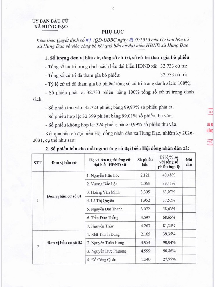 Công bố kết quả bầu cử đại biểu HĐND xã Hưng Đạo, nhiệm kỳ 2026-2031- Ảnh 2.