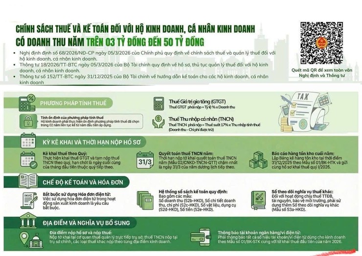 100% hộ và cá nhân kinh doanh chuyển sang phương pháp kê khai - Ảnh 3.