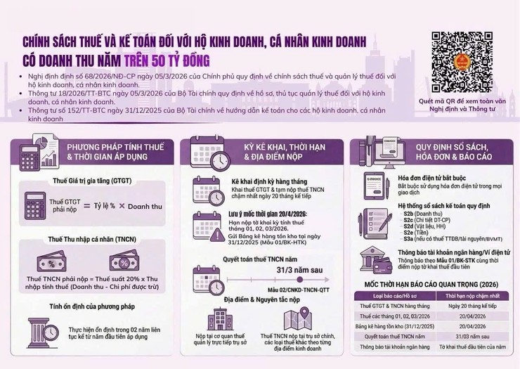 100% hộ và cá nhân kinh doanh chuyển sang phương pháp kê khai - Ảnh 2.