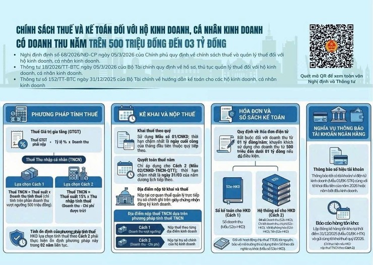 100% hộ và cá nhân kinh doanh chuyển sang phương pháp kê khai - Ảnh 4.