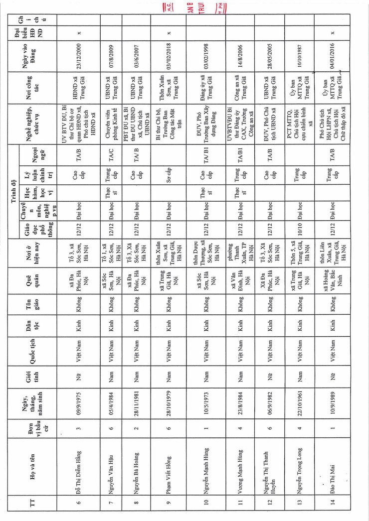 UỶ BAN BẦU CỬ XÃ TRUNG GIÃ CÔNG BỐ KẾT QUẢ BẦU CỬ VÀ DANH SÁCH CHÍNH THỨC NHỮNG NGƯỜI TRÚNG CỬ ĐẠI BIỂU HĐND XÃ TRUNG GIÃ KHÓA XXII, NHIỆM KỲ 2026-2031- Ảnh 3.