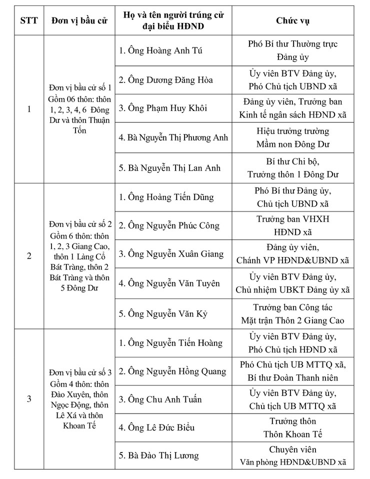 Bát Tràng công bố kết quả bầu cử đại biểu HĐND xã nhiệm kỳ 2026-2031: Dân chủ, đúng luật, tỷ lệ cử tri tham gia đạt trên 99%- Ảnh 4.