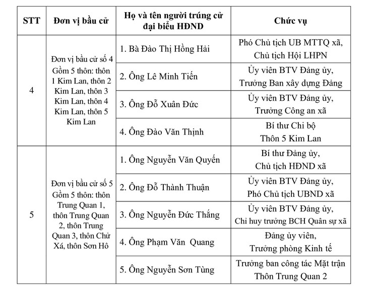 Bát Tràng công bố kết quả bầu cử đại biểu HĐND xã nhiệm kỳ 2026-2031: Dân chủ, đúng luật, tỷ lệ cử tri tham gia đạt trên 99%- Ảnh 5.