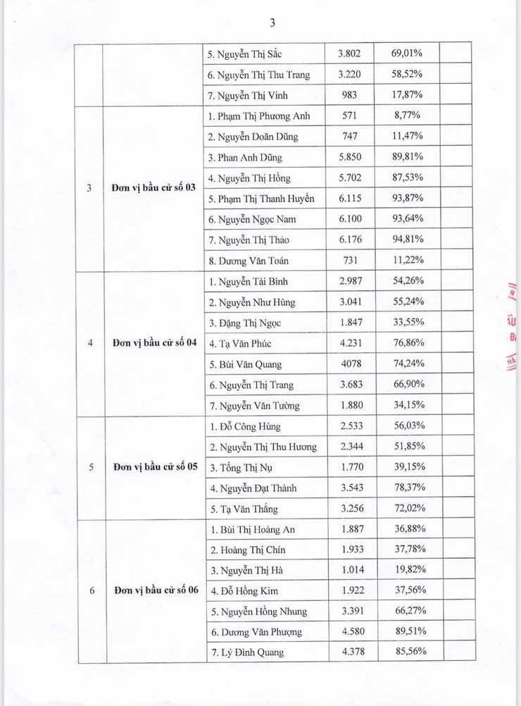 Công bố kết quả bầu cử đại biểu HĐND xã Hưng Đạo, nhiệm kỳ 2026-2031- Ảnh 3.