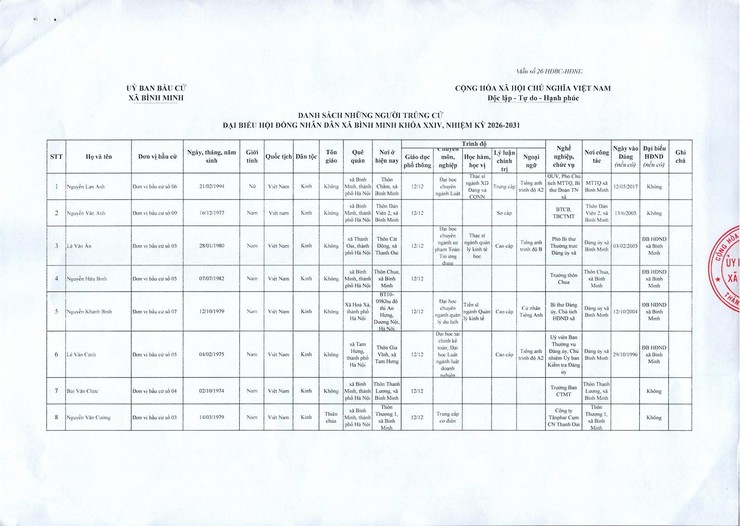 ỦY BAN BẦU CỬ XÃ BÌNH MINH CÔNG BỐ KẾT QUẢ BẦU CỬ VÀ DANH SÁCH NGƯỜI TRÚNG CỬ ĐẠI BIỂU HĐND XÃ KHÓA XXIV NHIỆM KỲ 2026 – 2031- Ảnh 1.