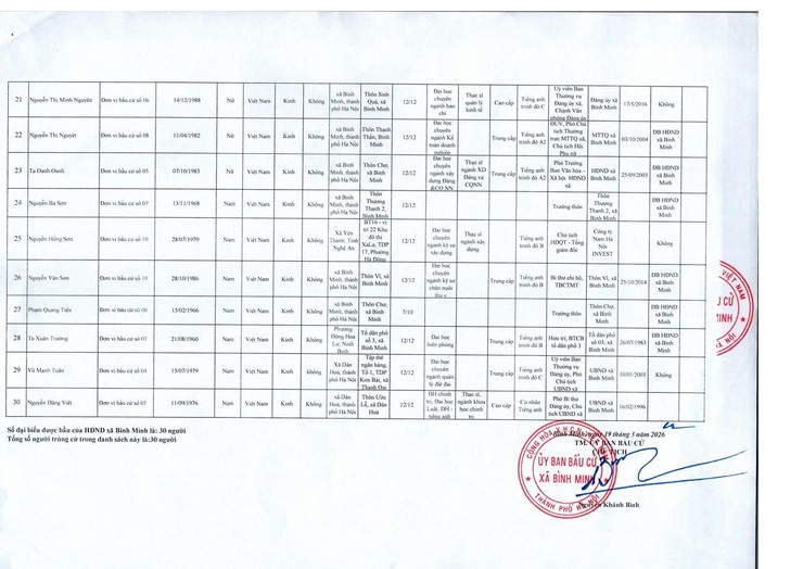 ỦY BAN BẦU CỬ XÃ BÌNH MINH CÔNG BỐ KẾT QUẢ BẦU CỬ VÀ DANH SÁCH NGƯỜI TRÚNG CỬ ĐẠI BIỂU HĐND XÃ KHÓA XXIV NHIỆM KỲ 2026 – 2031- Ảnh 3.