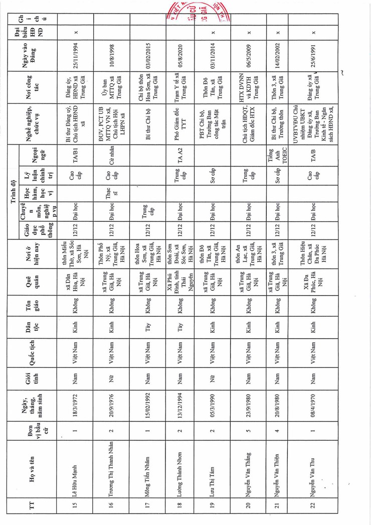 UỶ BAN BẦU CỬ XÃ TRUNG GIÃ CÔNG BỐ KẾT QUẢ BẦU CỬ VÀ DANH SÁCH CHÍNH THỨC NHỮNG NGƯỜI TRÚNG CỬ ĐẠI BIỂU HĐND XÃ TRUNG GIÃ KHÓA XXII, NHIỆM KỲ 2026-2031- Ảnh 4.