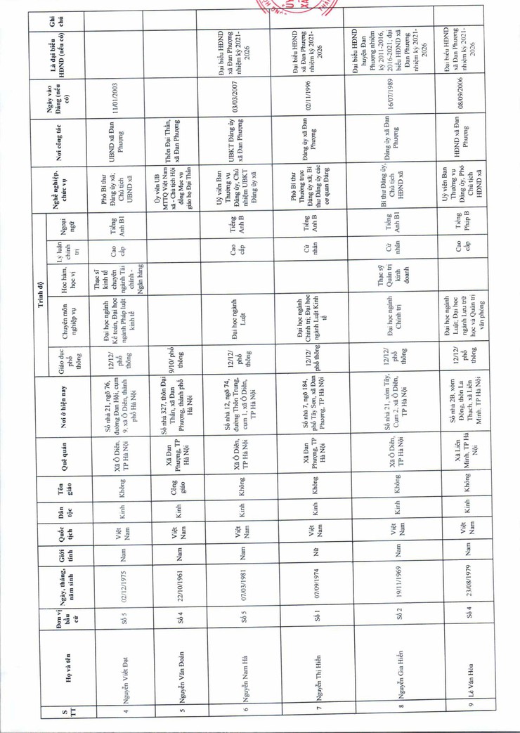 Nghị quyết về việc công bố kết quả bầu cử và danh sách những người trúng cử đại biểu Hội đồng nhân dân xã Đan Phượng khoá XXIII nhiệm kỳ 2026-2031- Ảnh 4.
