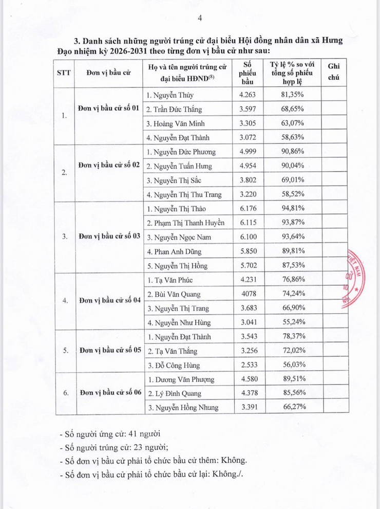 Công bố kết quả bầu cử đại biểu HĐND xã Hưng Đạo, nhiệm kỳ 2026-2031- Ảnh 4.