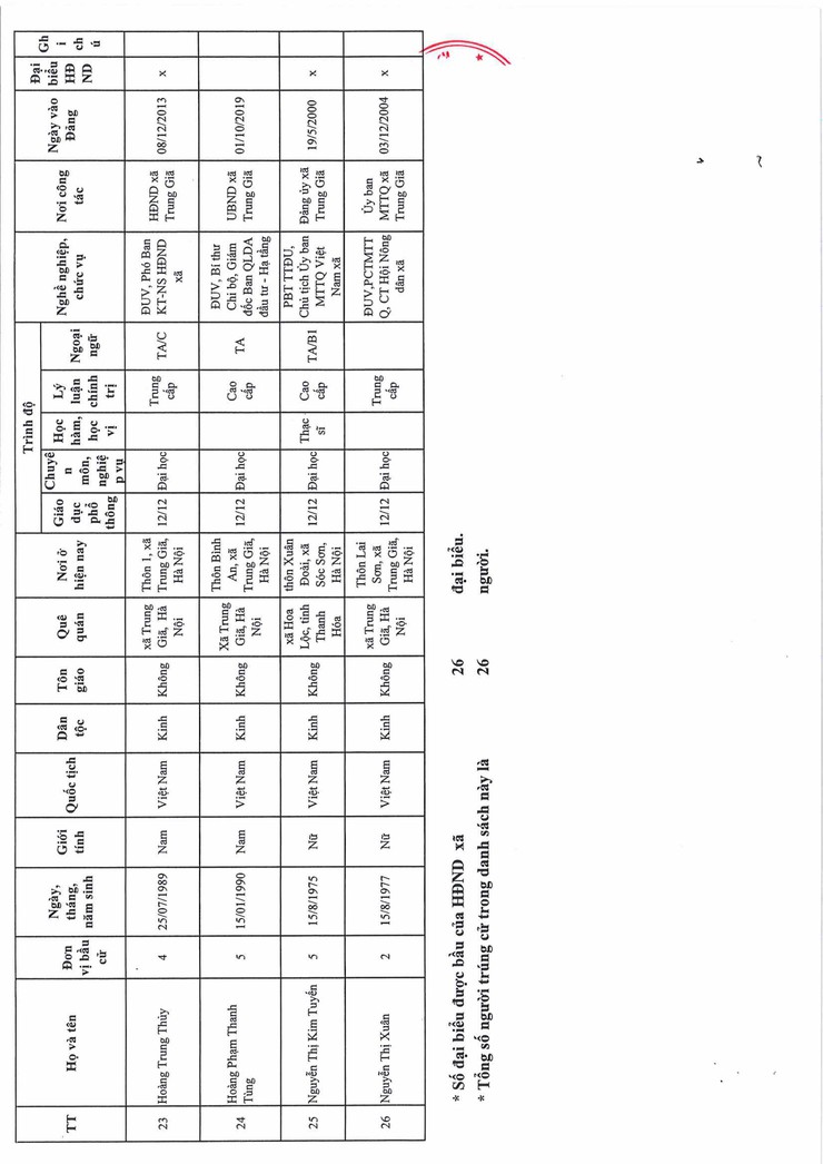 UỶ BAN BẦU CỬ XÃ TRUNG GIÃ CÔNG BỐ KẾT QUẢ BẦU CỬ VÀ DANH SÁCH CHÍNH THỨC NHỮNG NGƯỜI TRÚNG CỬ ĐẠI BIỂU HĐND XÃ TRUNG GIÃ KHÓA XXII, NHIỆM KỲ 2026-2031- Ảnh 5.