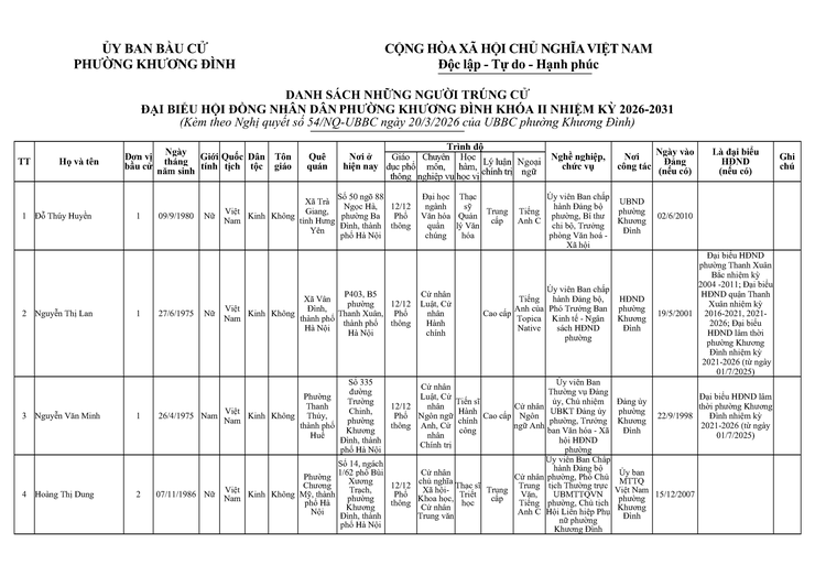 Công bố kết quả bầu cử đại biểu HĐND phường Khương Đình khóa II, nhiệm kỳ 2026-2031- Ảnh 2.