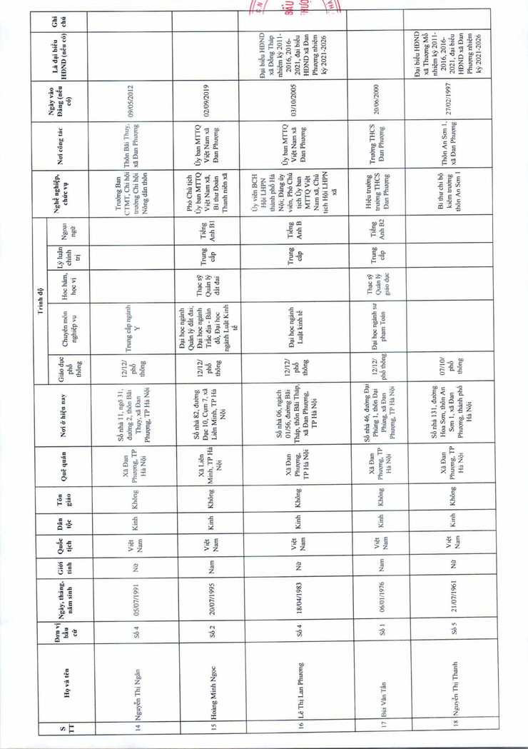 Nghị quyết về việc công bố kết quả bầu cử và danh sách những người trúng cử đại biểu Hội đồng nhân dân xã Đan Phượng khoá XXIII nhiệm kỳ 2026-2031- Ảnh 6.