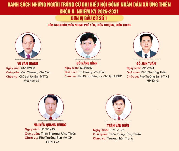 [THÔNG BÁO] CÔNG BỐ DANH SÁCH NHỮNG NGƯỜI TRÚNG CỬ ĐẠI BIỂU HĐND XÃ ỨNG THIÊN KHÓA II, NHIỆM KỲ 2026 – 2031- Ảnh 1.