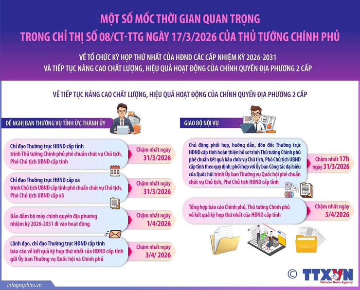CHỈ THỊ SỐ 08/CT-TTG: KHẨN TRƯƠNG TỔ CHỨC KỲ HỌP THỨ NHẤT CỦA HỘI ĐỒNG NHÂN DÂN CÁC CẤP NHIỆM KỲ 2026-2031- Ảnh 1.