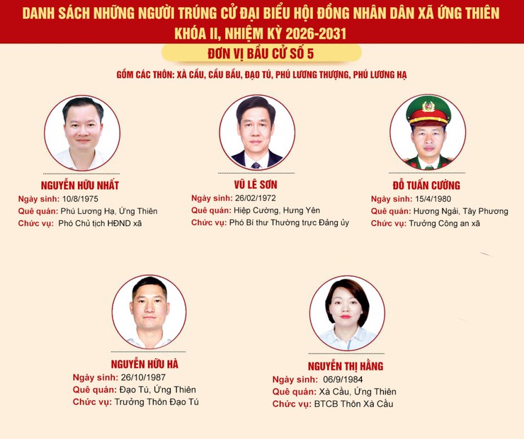 [THÔNG BÁO] CÔNG BỐ DANH SÁCH NHỮNG NGƯỜI TRÚNG CỬ ĐẠI BIỂU HĐND XÃ ỨNG THIÊN KHÓA II, NHIỆM KỲ 2026 – 2031- Ảnh 5.