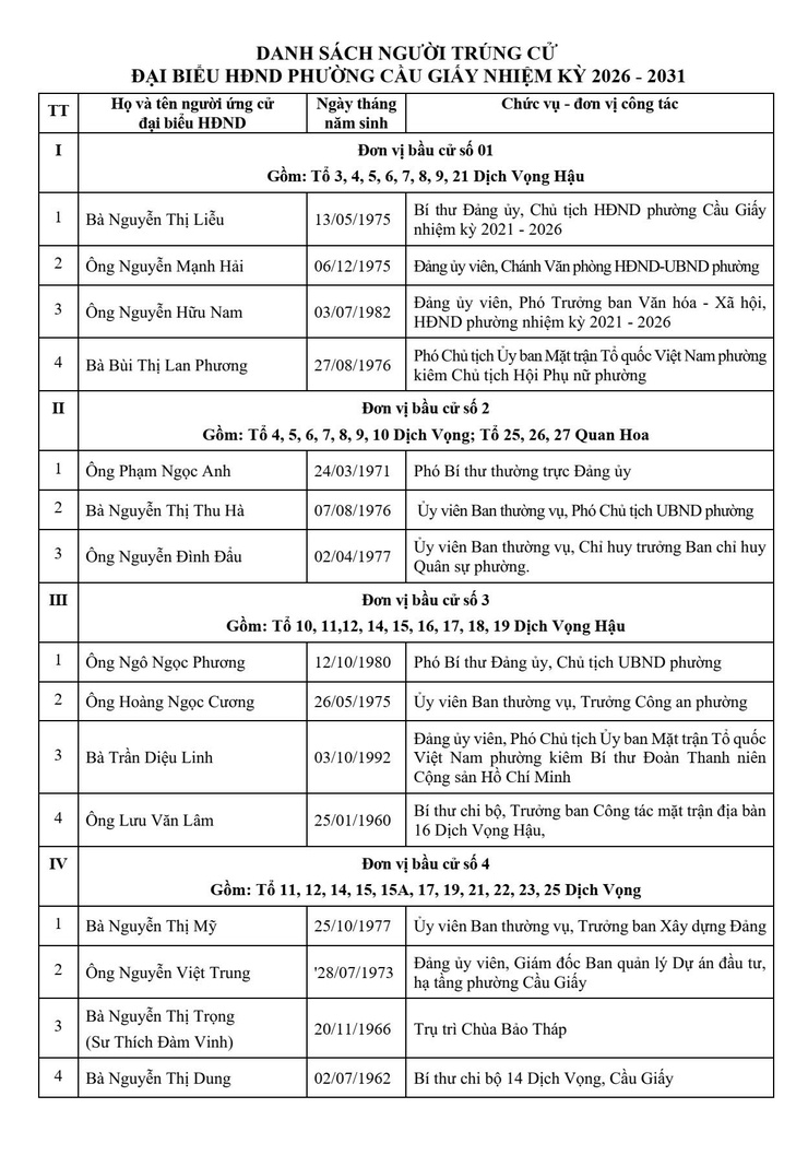 Ủy ban Bầu cử phường Cầu Giấy công bố danh sách người trúng cử đại biểu HĐND phường khóa II, nhiệm kỳ 2026-2031- Ảnh 1.