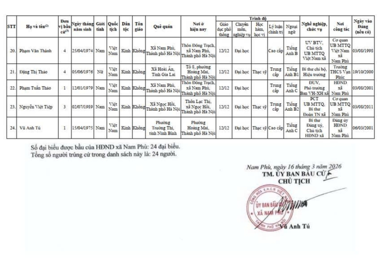 Nam Phù công bố kết quả bầu cử: 24 đại biểu HĐND xã khóa II hội tụ “Ý Đảng - lòng Dân”- Ảnh 5.