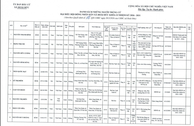 QUYẾT ĐỊNH CÔNG BỐ DANH SÁCH NHỮNG NGƯỜI TRÚNG CỬ ĐẠI BIỂU HĐND XÃ HOÀI ĐỨC KHÓA II, NHIỆM KỲ 2026 - 2031- Ảnh 1.