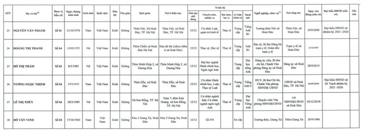 QUYẾT ĐỊNH CÔNG BỐ DANH SÁCH NHỮNG NGƯỜI TRÚNG CỬ ĐẠI BIỂU HĐND XÃ HOÀI ĐỨC KHÓA II, NHIỆM KỲ 2026 - 2031- Ảnh 3.