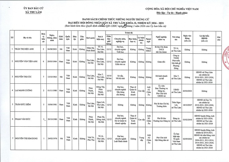 Ủy ban Bầu cử xã Thư Lâm Quyết định về việc công bố kết quả bầu cử và danh sách những người trúng cử đại biểu Hội đồng nhân dân xã Thư Lâm khóa II, nhiệm kỳ 2026-2031- Ảnh 2.
