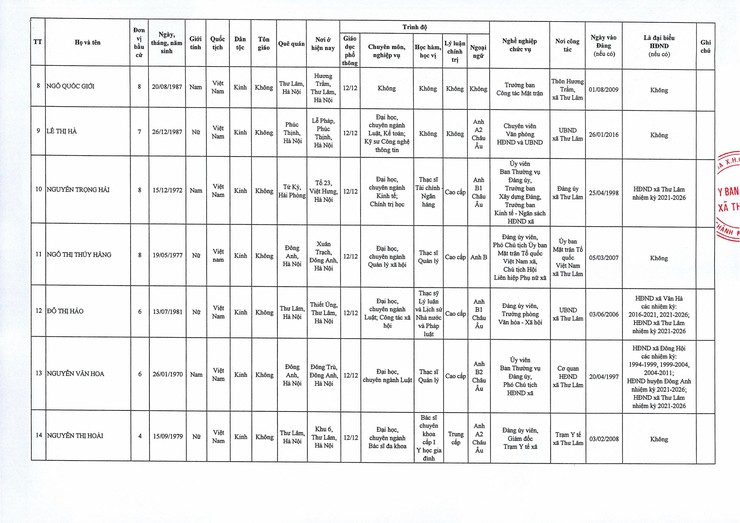 Ủy ban Bầu cử xã Thư Lâm Quyết định về việc công bố kết quả bầu cử và danh sách những người trúng cử đại biểu Hội đồng nhân dân xã Thư Lâm khóa II, nhiệm kỳ 2026-2031- Ảnh 3.
