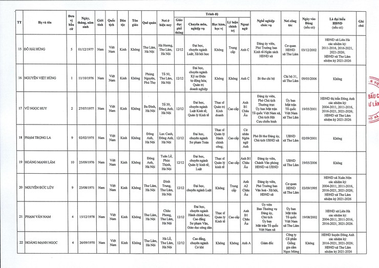 Ủy ban Bầu cử xã Thư Lâm Quyết định về việc công bố kết quả bầu cử và danh sách những người trúng cử đại biểu Hội đồng nhân dân xã Thư Lâm khóa II, nhiệm kỳ 2026-2031- Ảnh 4.