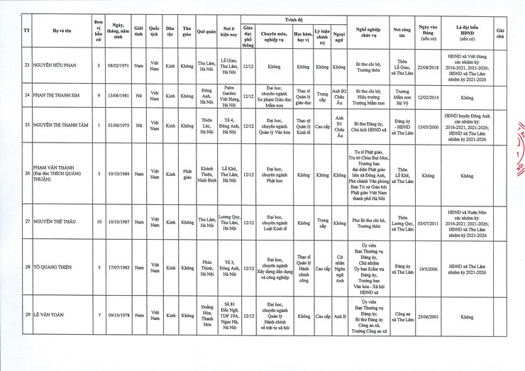 Ủy ban Bầu cử xã Thư Lâm Quyết định về việc công bố kết quả bầu cử và danh sách những người trúng cử đại biểu Hội đồng nhân dân xã Thư Lâm khóa II, nhiệm kỳ 2026-2031- Ảnh 5.