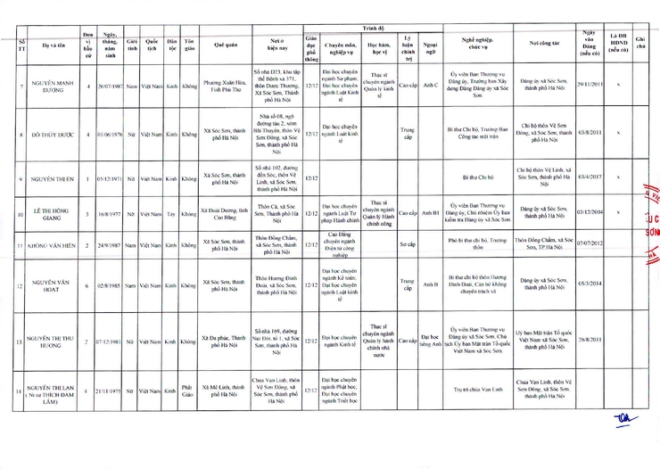 SÓC SƠN CÔNG BỐ DANH SÁCH NGƯỜI TRÚNG CỬ HĐND XÃ NHIỆM KỲ 2026 - 2031- Ảnh 3.